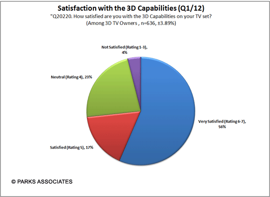 Parks Associates - Consumer Satisfaction with 3D TV