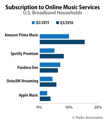 Subscription to Online Music Services