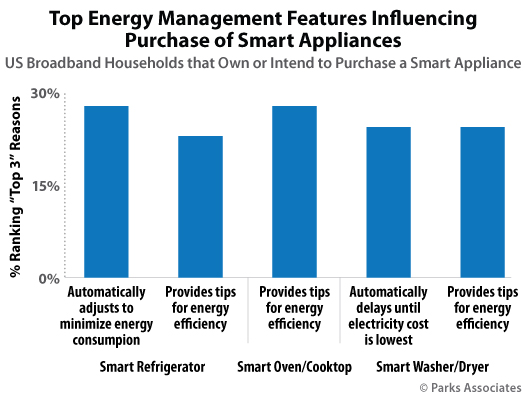 Parks Associates - Smart Appliances consumer research